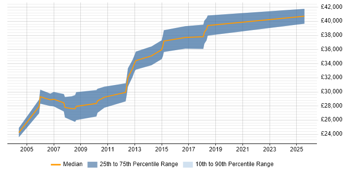 Salary distribution trend for Product Engineer job vacancies in the North East Salary distribution trend for Product Engineer job vacancies in the North East