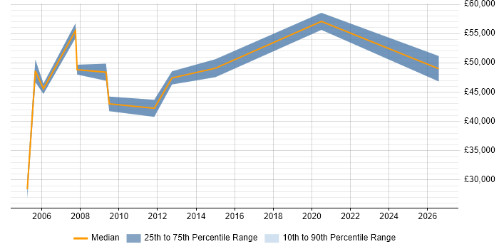 Salary distribution trend for jobs in the North East citing Product Marketing