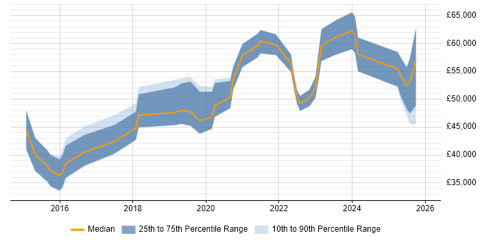 Salary distribution trend for Product Owner job vacancies in the North East