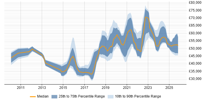 Salary distribution trend for jobs in the North East citing Product Ownership