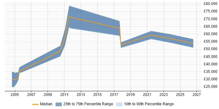 Salary distribution trend for Product Specialist job vacancies in the North East
