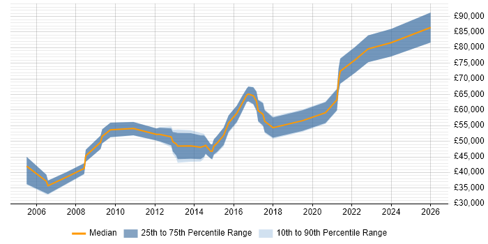 Salary distribution trend for jobs in the North East citing Programme Delivery