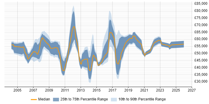 Salary distribution trend for jobs in the North East citing Programme Management