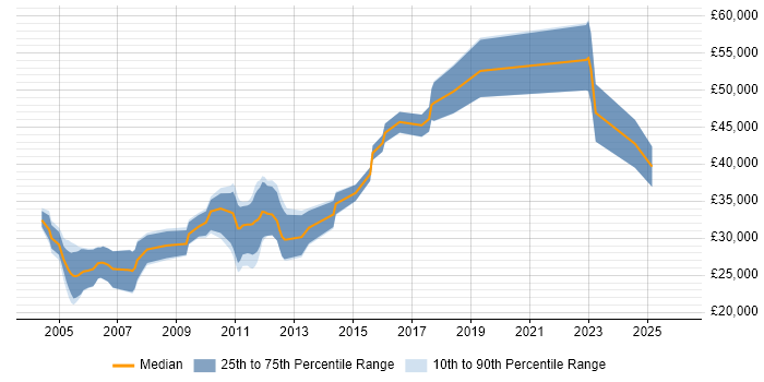 Salary distribution trend for jobs in the North East citing Progress