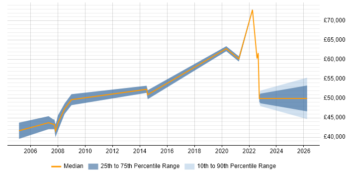 Salary distribution trend for Project Delivery Manager job vacancies in the North East