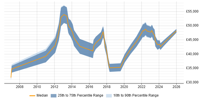 Salary distribution trend for jobs in the North East citing Project Governance