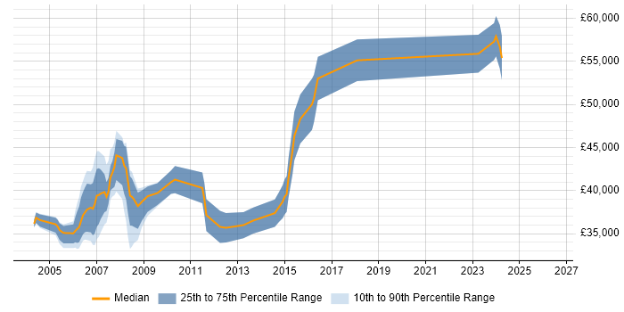 Salary distribution trend for Project Leader job vacancies in the North East