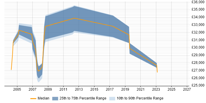 Salary distribution trend for Project Planner job vacancies in the North East