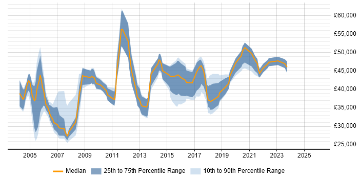 Salary distribution trend for jobs in the North East citing Project Planning