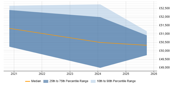 Salary distribution trend for jobs in the North East citing Proofpoint