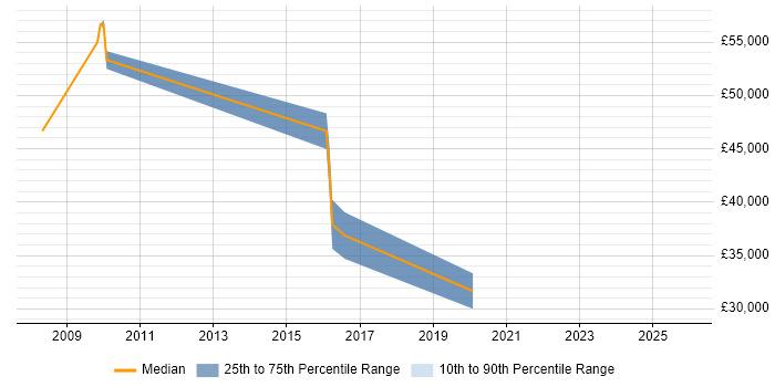 Salary distribution trend for jobs in the North East citing ProxySG