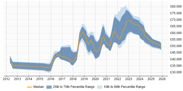 Salary distribution trend for jobs in the North East citing Public Cloud