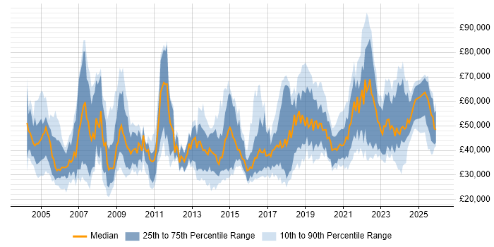 Salary distribution trend for jobs in the North East citing Public Sector