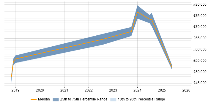 Salary distribution trend for Python Data Engineer job vacancies in the North East