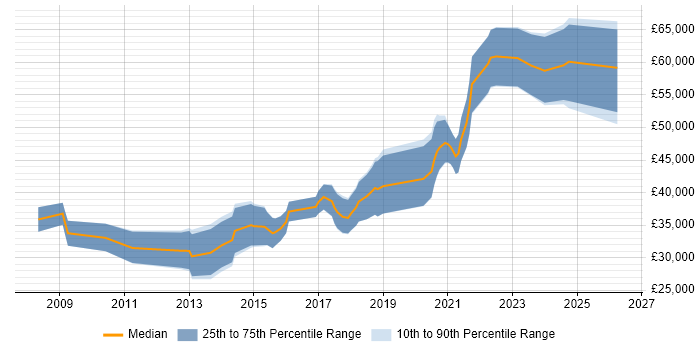 Salary distribution trend for Python Developer job vacancies in the North East