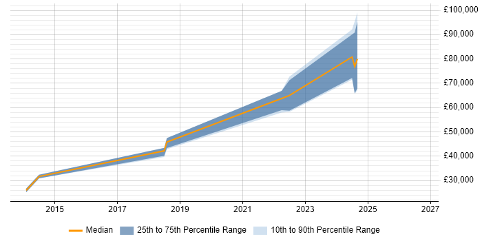 Salary distribution trend for Python Software Engineer job vacancies in the North East