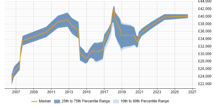Salary distribution trend for QA Analyst job vacancies in the North East