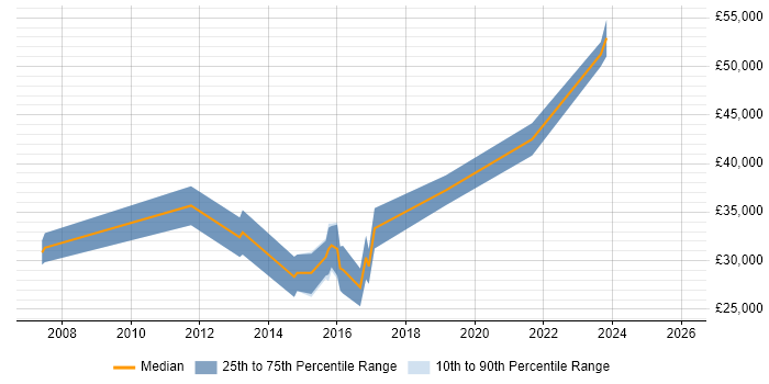 Salary distribution trend for QA Automation Tester job vacancies in the North East