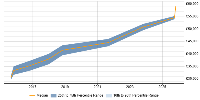 Salary distribution trend for jobs in the North East citing QA Automation