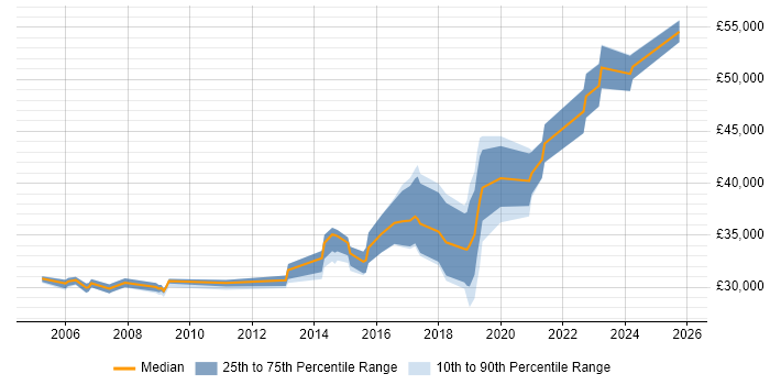 Salary distribution trend for QA Engineer job vacancies in the North East