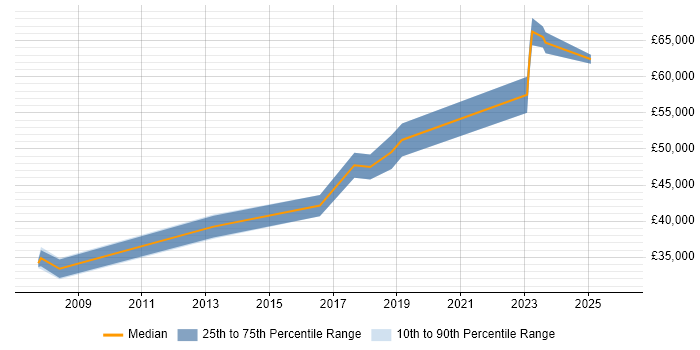 Salary distribution trend for QA Leader job vacancies in the North East