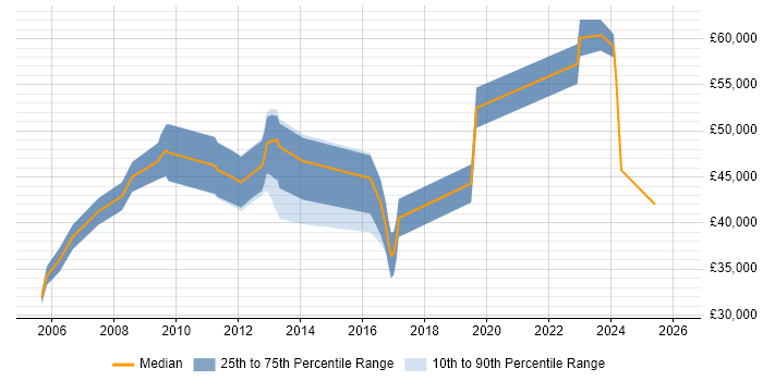 Salary distribution trend for QA Manager job vacancies in the North East