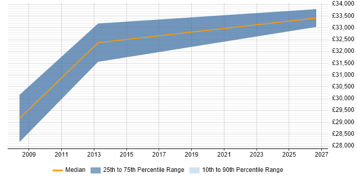 Salary distribution trend for QA Team Leader job vacancies in the North East