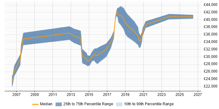 Salary distribution trend for QA Test Analyst job vacancies in the North East