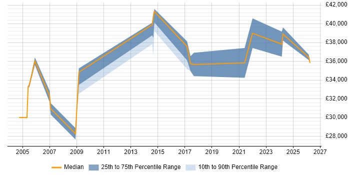 Salary distribution trend for Quality Engineer job vacancies in the North East
