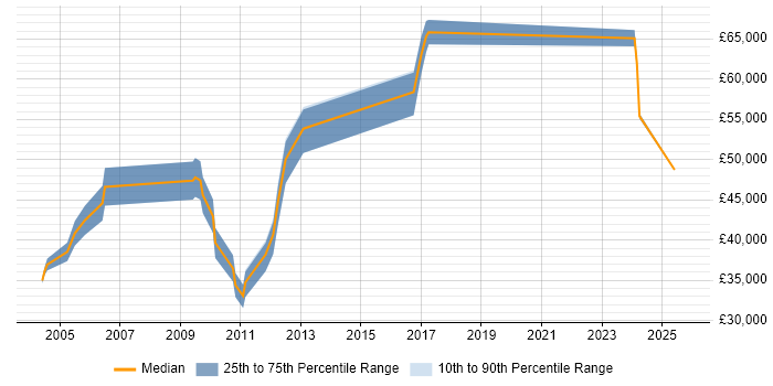 Salary distribution trend for Quality Manager job vacancies in the North East Salary distribution trend for Quality Manager job vacancies in the North East