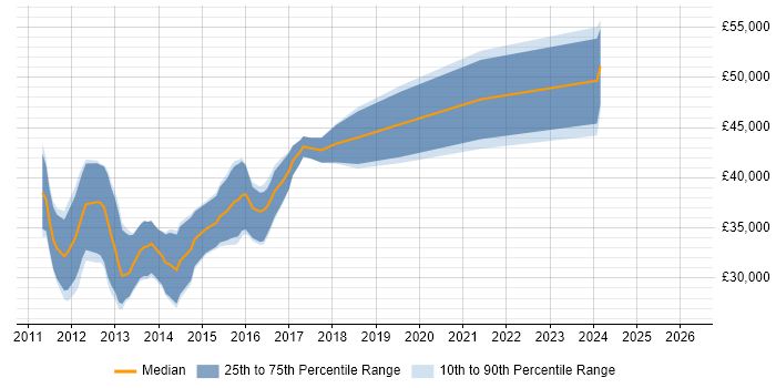 Salary distribution trend for jobs in the North East citing Razor View Engine