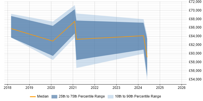 Salary distribution trend for jobs in the North East citing RBAC
