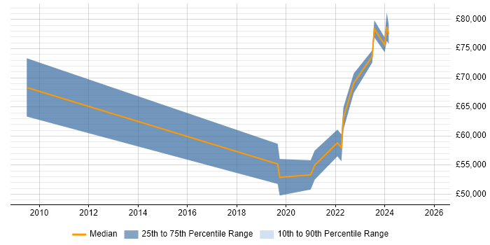 Salary distribution trend for jobs in the North East citing Re-Platforming