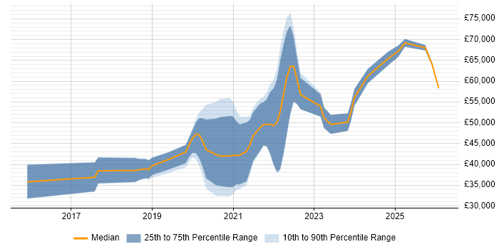 Salary distribution trend for React Developer job vacancies in the North East
