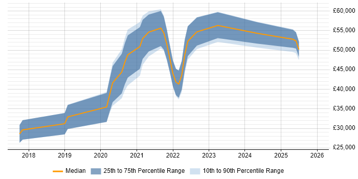 Salary distribution trend for jobs in the North East citing React Native