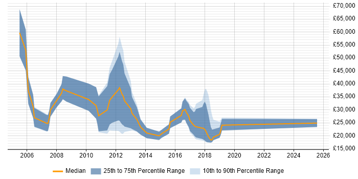 Salary distribution trend for Recruitment Consultant job vacancies in the North East Salary distribution trend for Recruitment Consultant job vacancies in the North East
