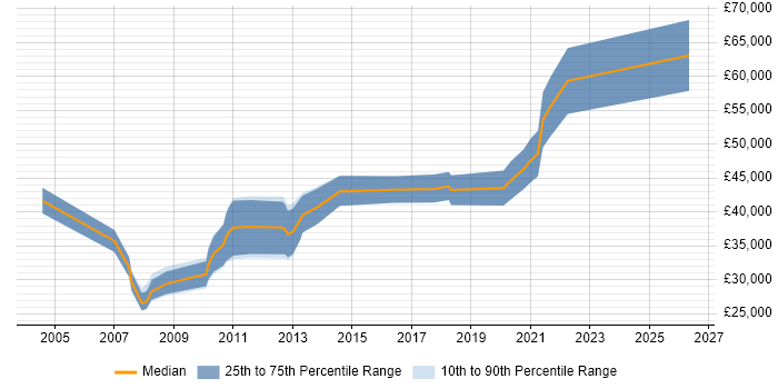 Salary distribution trend for jobs in the North East citing Refactoring