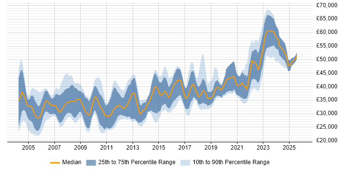 Salary distribution trend for jobs in the North East citing Relational Database