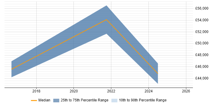 Salary distribution trend for jobs in the North East citing Remediation Plan
