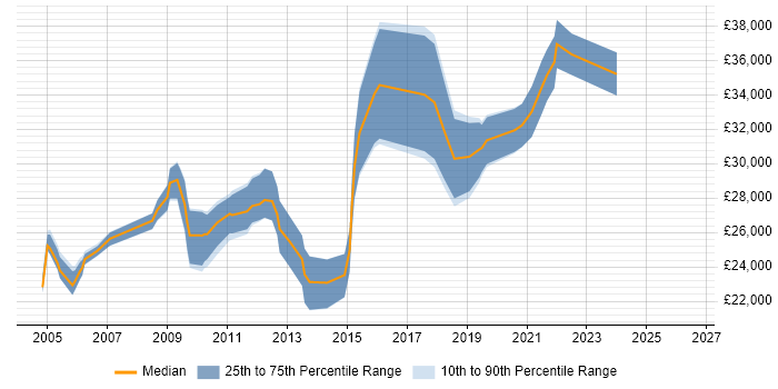 Salary distribution trend for Report Analyst job vacancies in the North East