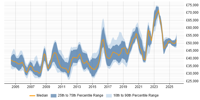 Salary distribution trend for jobs in the North East citing Requirements Gathering