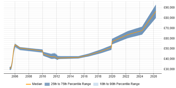Salary distribution trend for jobs in the North East citing Requirements Management