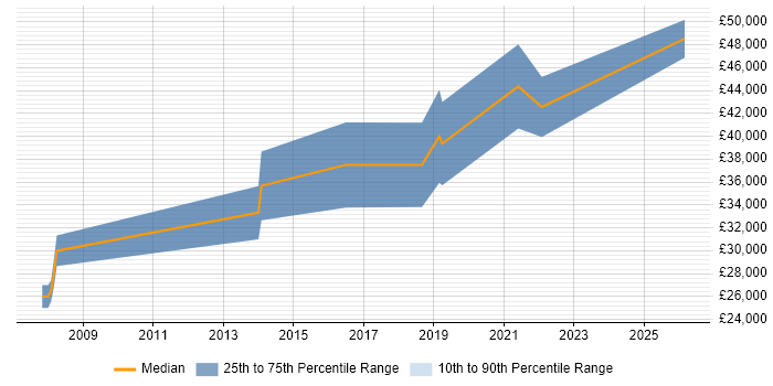 Salary distribution trend for Research Engineer job vacancies in the North East