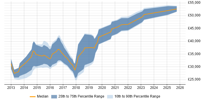 Salary distribution trend for jobs in the North East citing Responsive Web Design