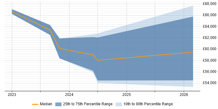 Salary distribution trend for jobs in the North East citing REST Assured