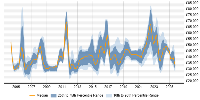 Salary distribution trend for jobs in the North East citing Retail