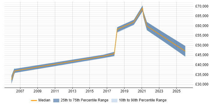 Salary distribution trend for jobs in the North East citing Reverse Proxy
