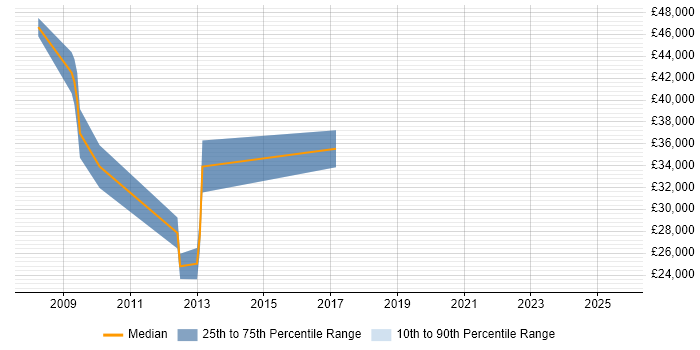Salary distribution trend for RF Engineer job vacancies in the North East