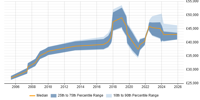 Salary distribution trend for jobs in the North East citing Risk Register