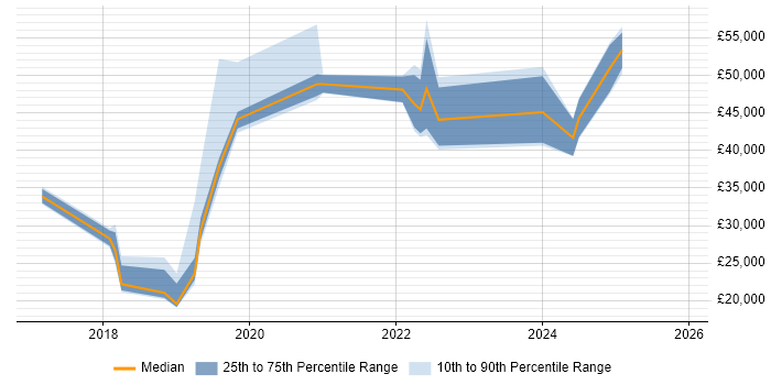 Salary distribution trend for jobs in the North East citing Robotic Process Automation